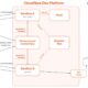 Cloudflare Integrates Claude Managed Agents for Developer Workflows