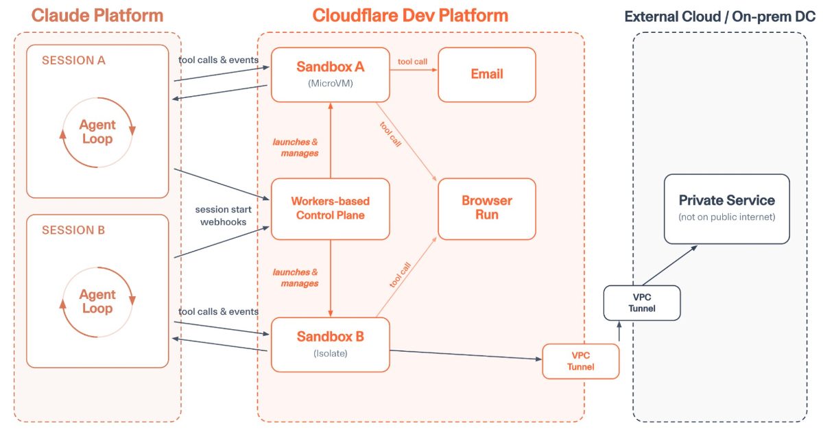 Cloudflare Integrates Claude Managed Agents for Developer Workflows