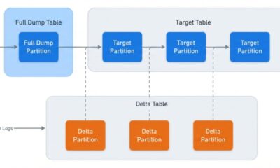 Meta Migrates Social Graph Data Ingestion Platform for Enhanced Reliability