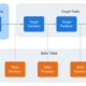 Meta Migrates Social Graph Data Ingestion Platform for Enhanced Reliability