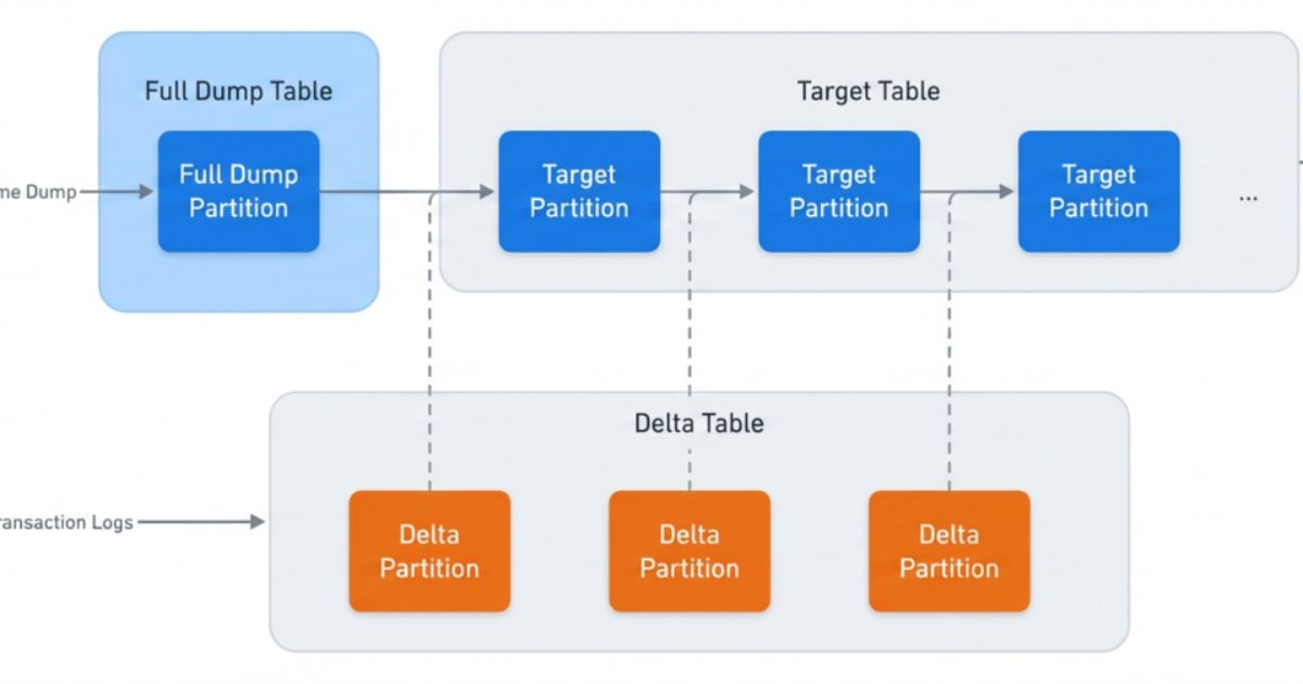 Meta Migrates Social Graph Data Ingestion Platform for Enhanced Reliability