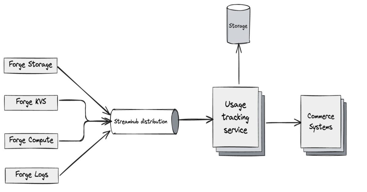 Atlassian Details Forge Billing Architecture for Distributed Usage Tracking at Scale