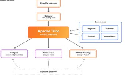 Cloudflare Reveals Internal Unified Data Platform with Billing Workloads Making Up 53% of Queries