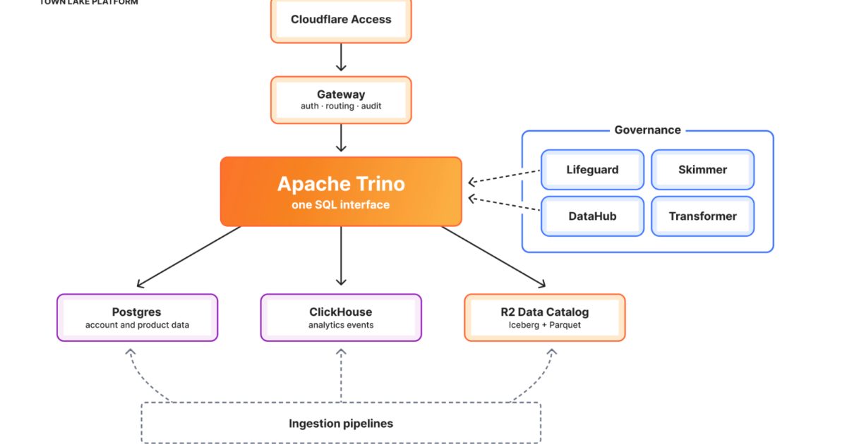 Cloudflare Reveals Internal Unified Data Platform with Billing Workloads Making Up 53% of Queries