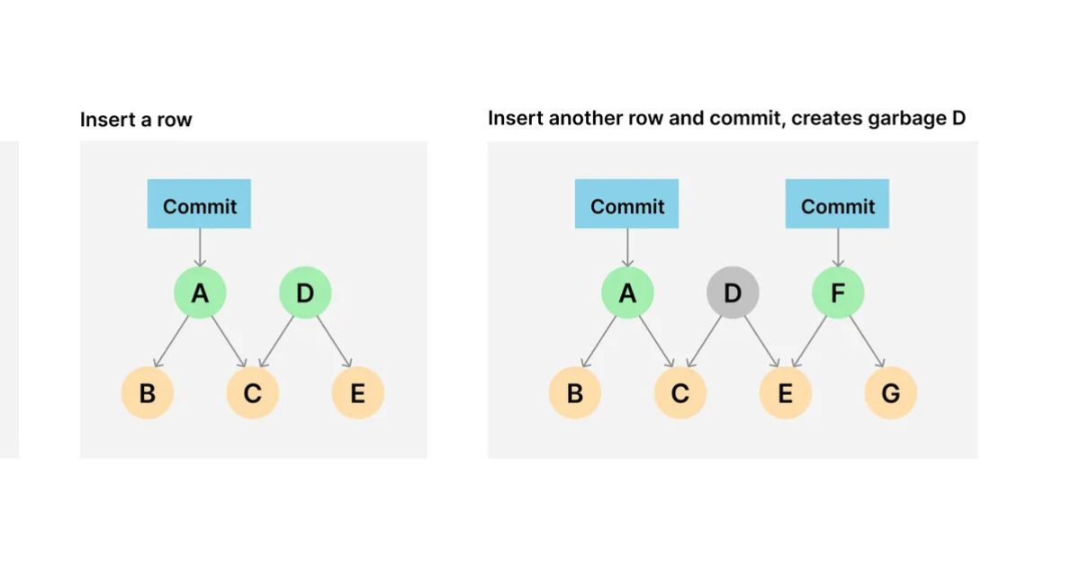 Dolt 2.0 Introduces Automatic Storage Cleanup and Compression for SQL Databases