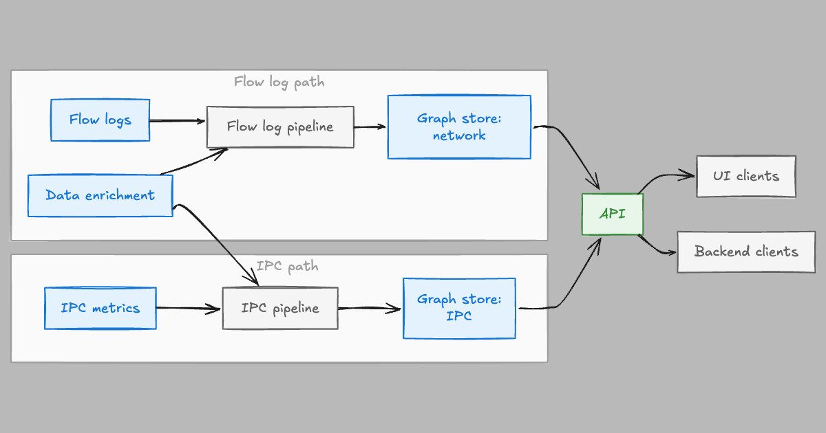 Netflix Overhauls Real-Time Service Map Architecture for Production Scale