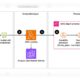 AWS Unveils Specification Driven Data Workflow Composition to Accelerate Onboarding